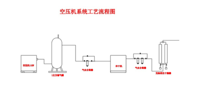 空压机配置工艺.png